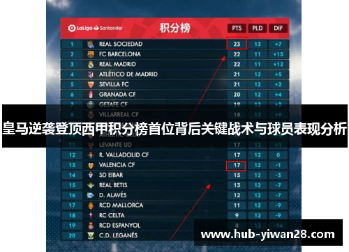 皇马逆袭登顶西甲积分榜首位背后关键战术与球员表现分析